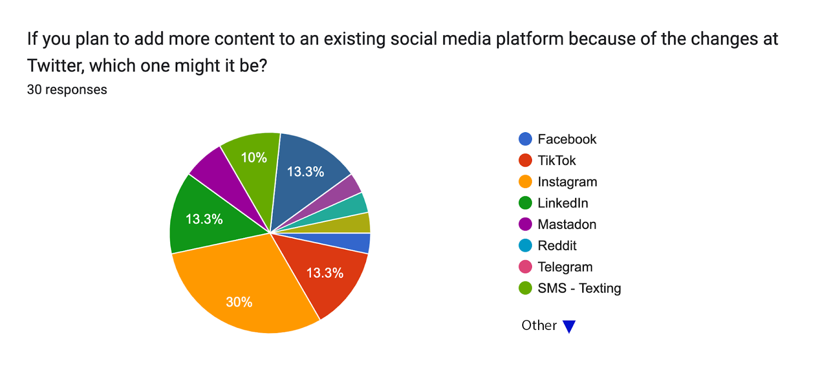 A pie chart showing the results of a survey that asks, "If you plan to add more content to an existing social media platform because of the changes at Twitter, which one might it be?" The most common response is Instagram at 30%. 