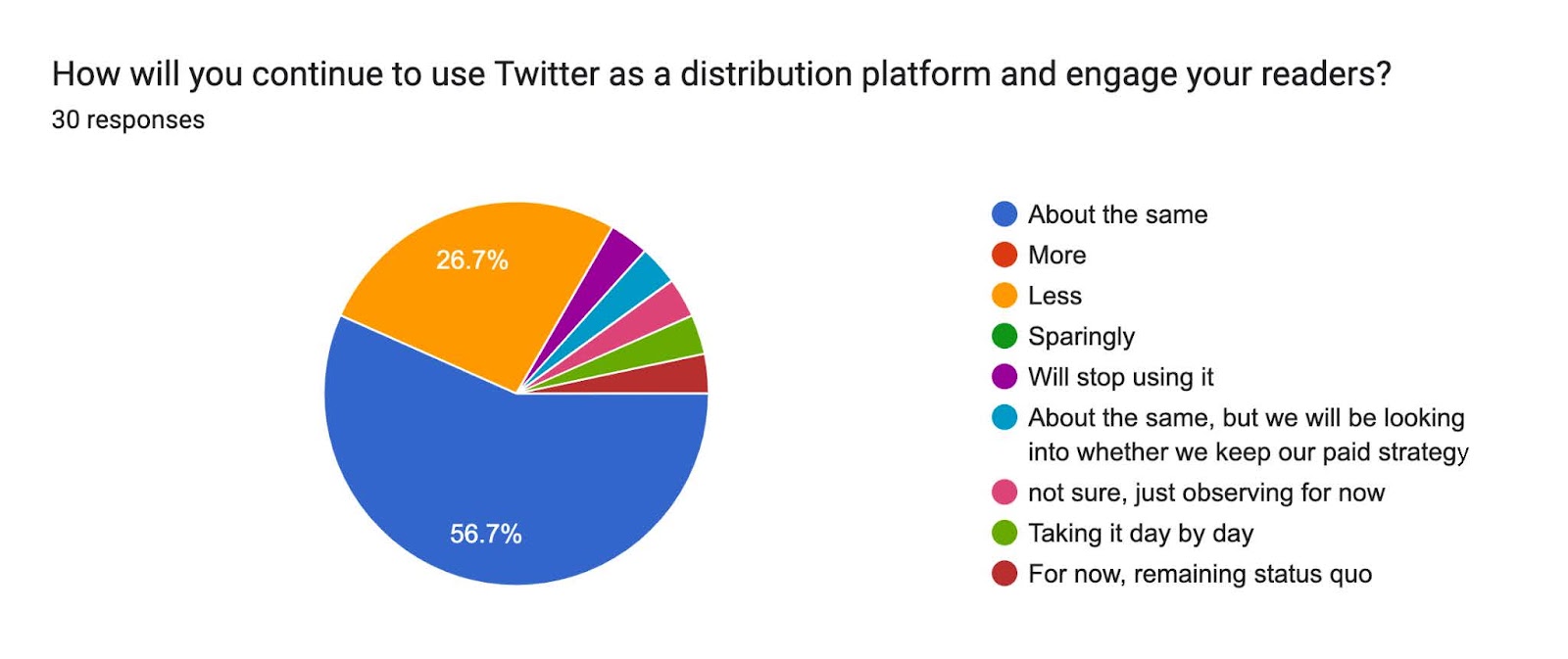 A pie chart showing the results of a survey that asks, "How will you continue to use Twitter as a distribution platform and engage your readers?" The most common response is "About the same" at 56.7%, followed by "Less" with 26.7%.