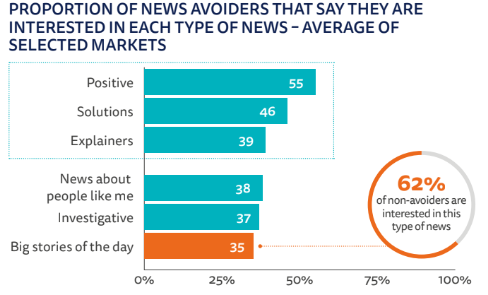 A bar chart showing the average proportion of news avoiders in selected markets that say they are interested in each type of news. 62% of non-avoiders say they are interested in the big stories of the day. 