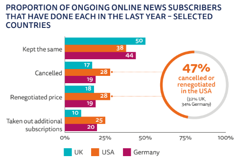 A bar chart showing the proportion of ongoing online news subscribers in selected countries in the last year that have taken out additional subscriptions, renegotiated price, cancelled or kept the same.