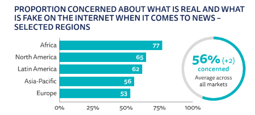 A bar graph showing the proportion of people concerned about what is real and what is fake on the internet when it comes to news, in selected regions. An average of 56% are concerned across all markets. 