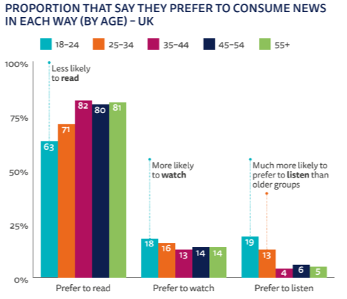 A bar graph showing the proportion of people that say they prefer to consume news by watching, reaching or listing, by age, in the UK. 
