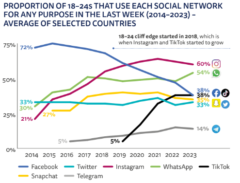 A line graph showing the proportion of 18- to 24-year-olds that use each social network for any purpose in the last week (2014-2023), as an average of selected countries' data. 